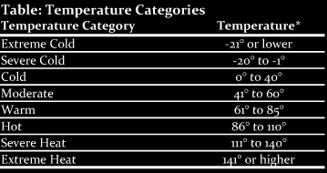 Temperature Categories Table